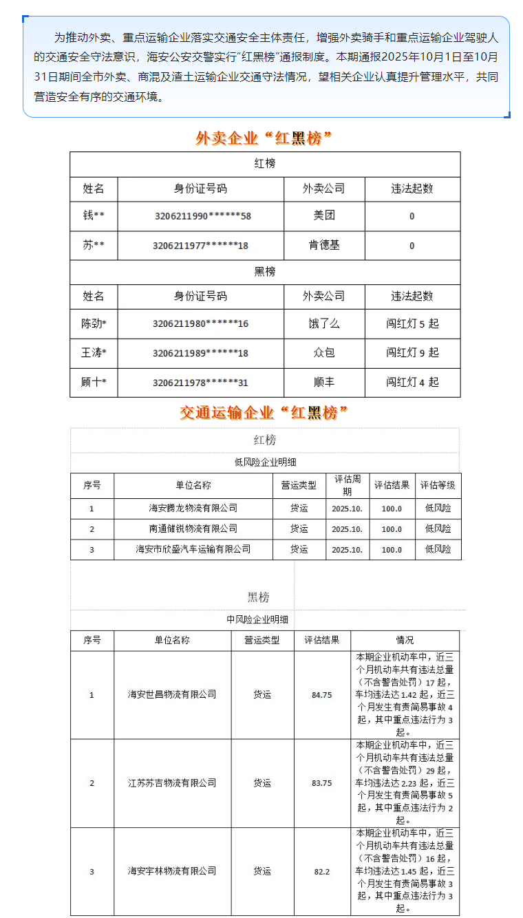 2025年10月全市外卖、重点运输企业“红黑榜”.png